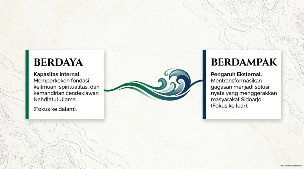 Ilustrasi konsep ISNU Berdaya dan ISNU Berdampak dengan kapasitas internal, pengaruh eksternal, dan elemen ombak sebagai penghubung